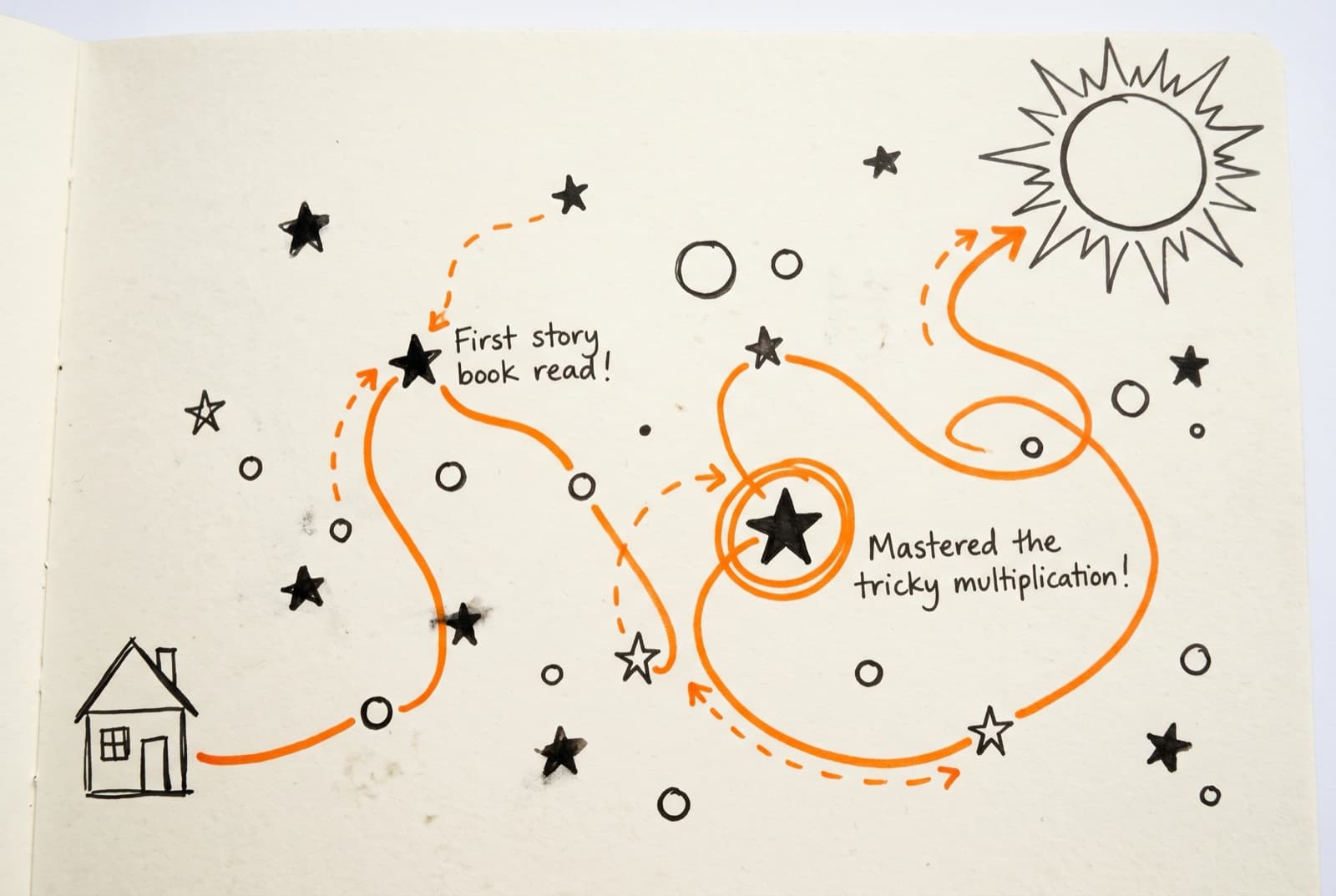 Sketchbook page with a child's learning path drawn as a constellation of ink stars joined by an orange marker line